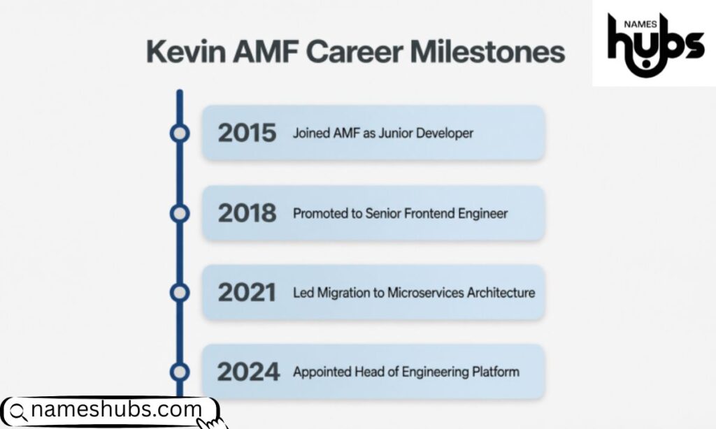 Kevin AMF Career Milestones