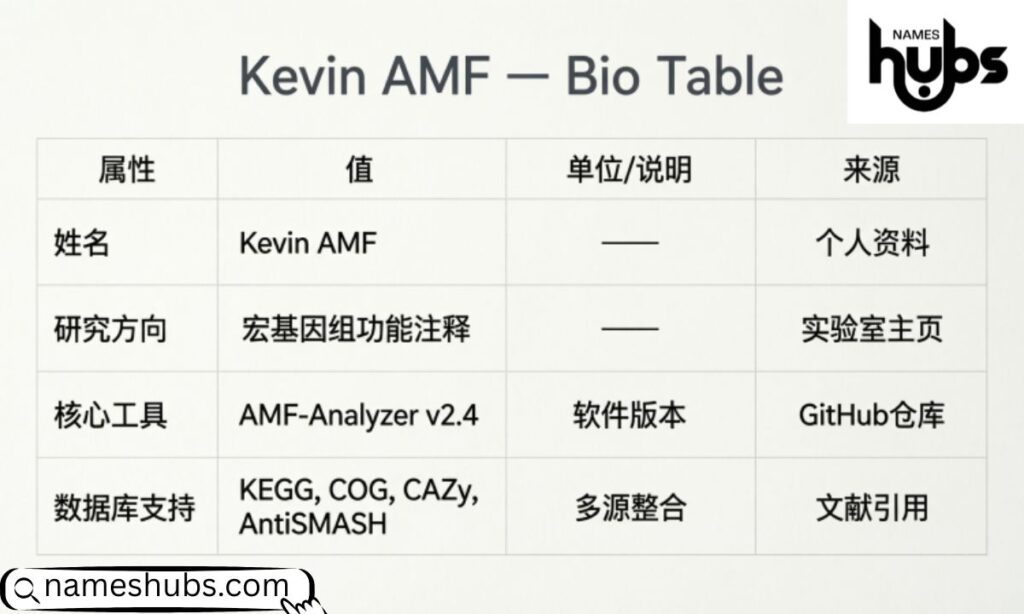 Kevin AMF — Bio Table