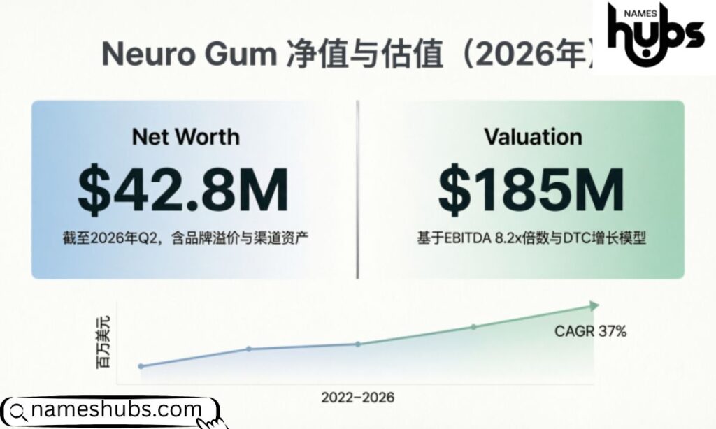 Neuro Gum Net Worth & Valuation in 2026